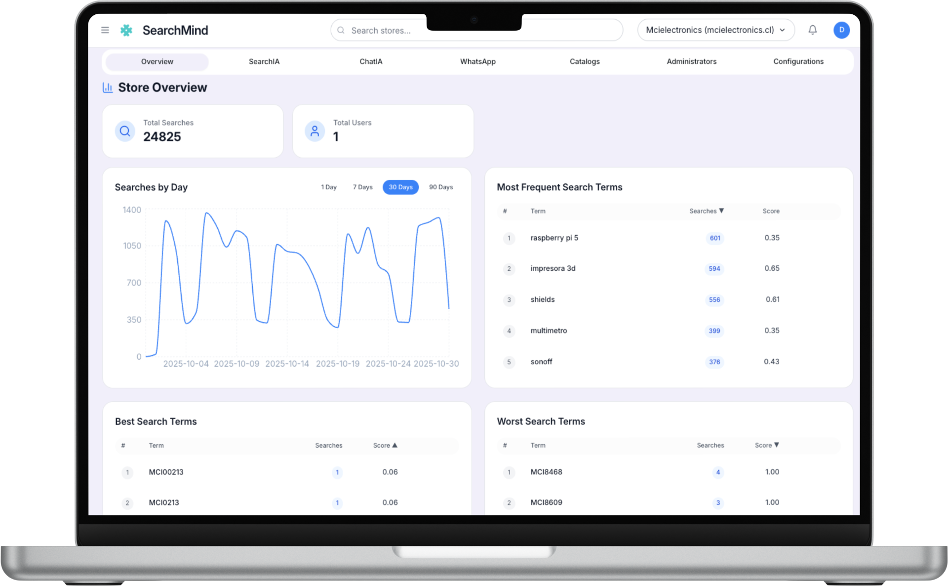 Panel de backoffice Searchmind — Dashboard de analytics